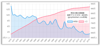 神奈川県の人口と漁獲量１.PNG